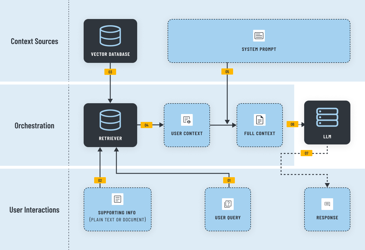 RAG Workflow